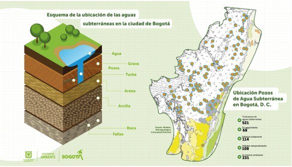 Gráfico de la ubicación de pozos en Bogotá