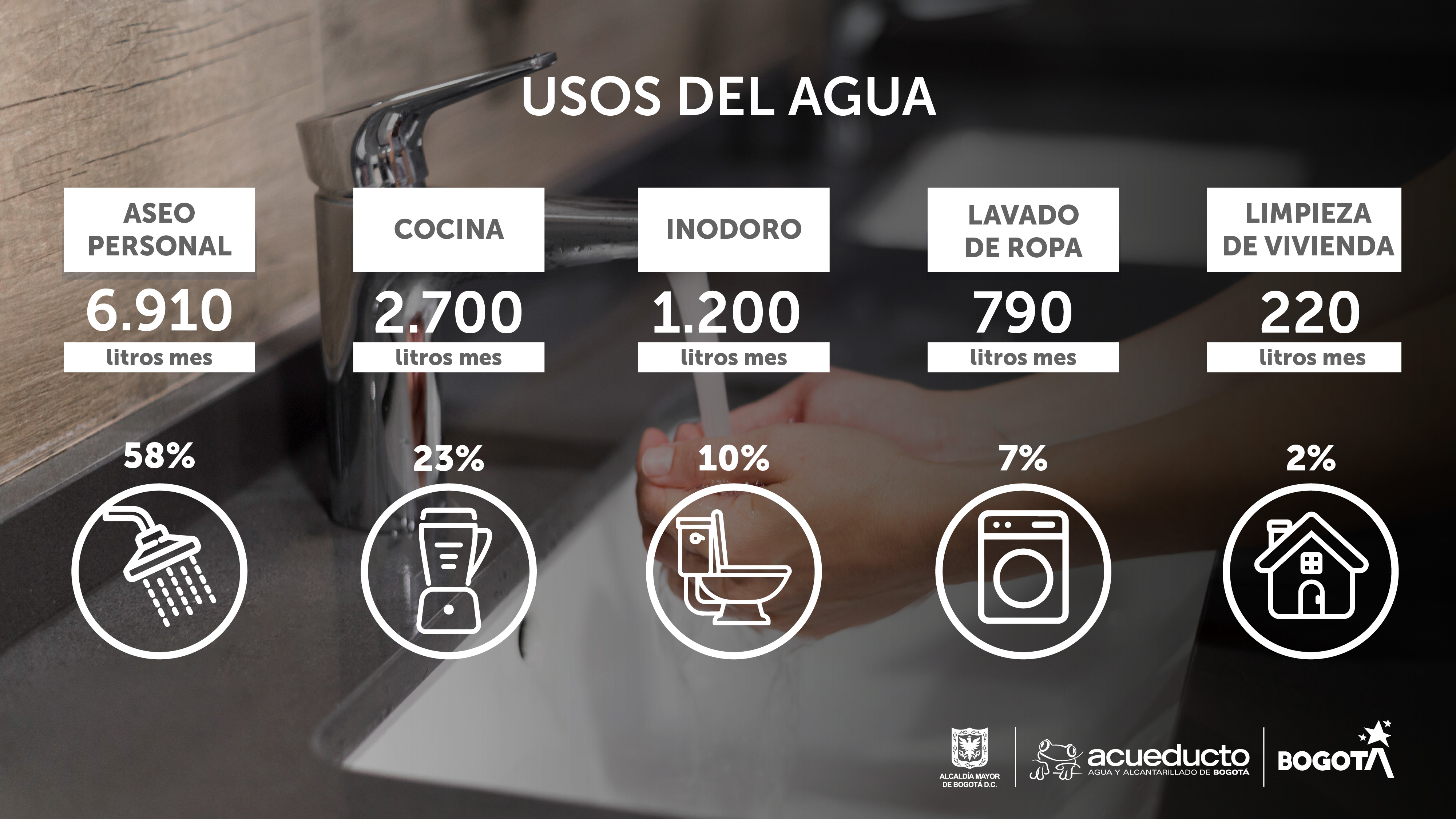 Infografía el 58% del agua en los hogares de Bogotá se usa en aseo personal