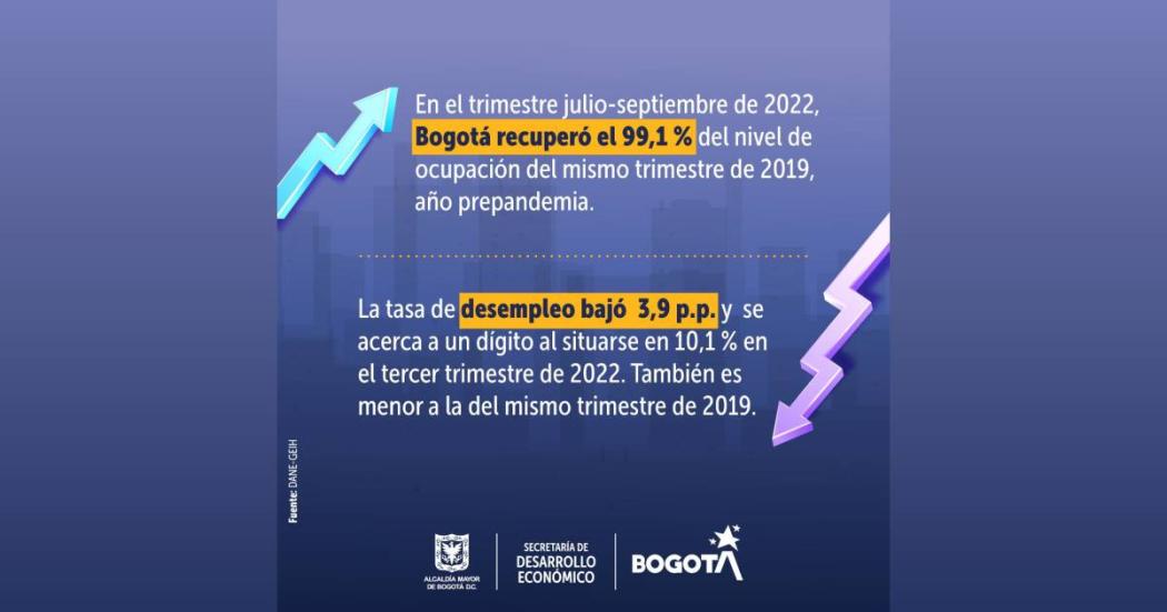 Desempleo en Bogotá sigue bajando y se acerca a un dígito en 2022