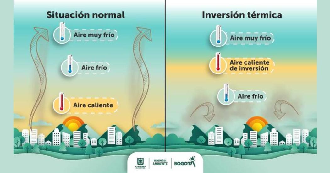 ¿Qué es y por qué se da el fenómeno de inversión térmica en Bogotá?