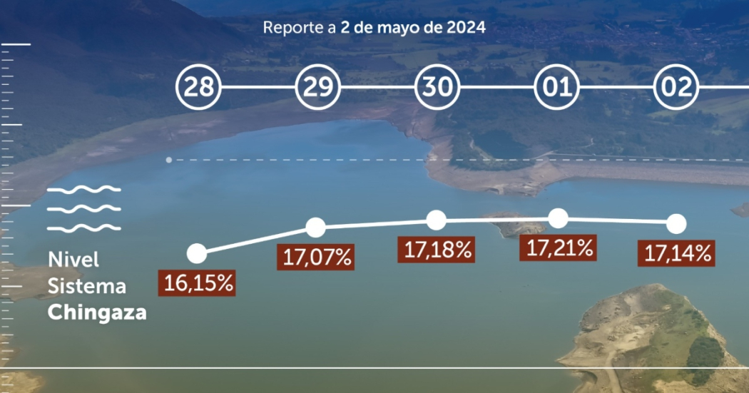 Consumo diario de agua del turno del 2 de mayo 2024: cifras y más 