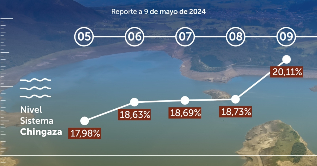 Consumo de agua en Bogotá del 9 de mayo 2024 y niveles de embalses
