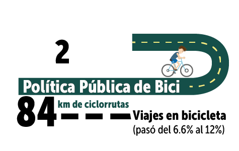 En 2020 se abrieron 84 kilómetros de ciclovías 