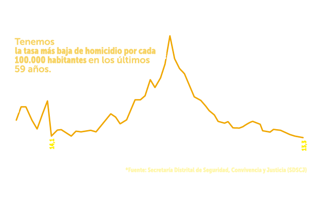 Histórica disminución de los homicidios en Bogotá