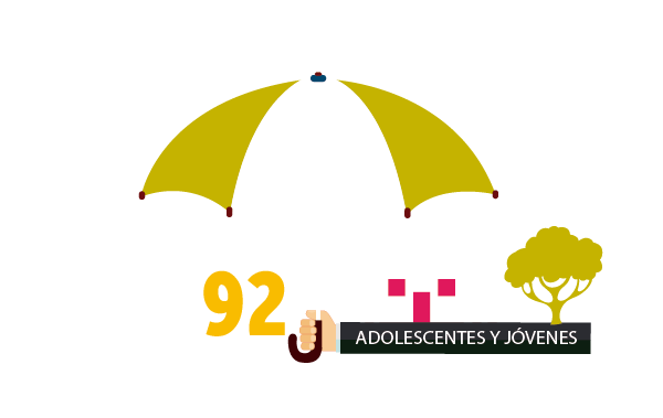 Más de 100 jóvenes atendidos en Programa Justicia Juvenil Restaurativa 