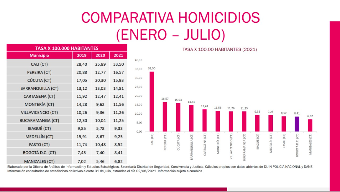 Tasa Homicidios Por Cada 100 Mil Habitantes Bogotá 2019 2021 Bogota