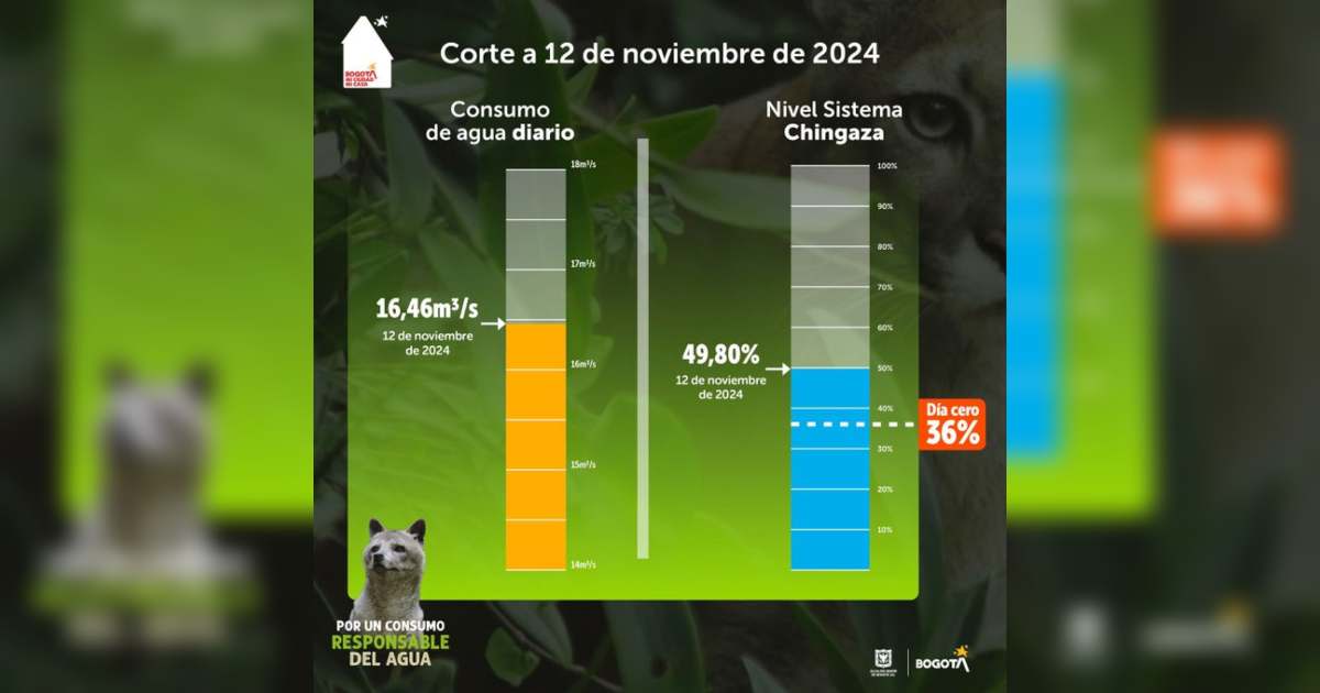 Racionamiento de agua en Bogotá consumo del martes 12 de noviembre 