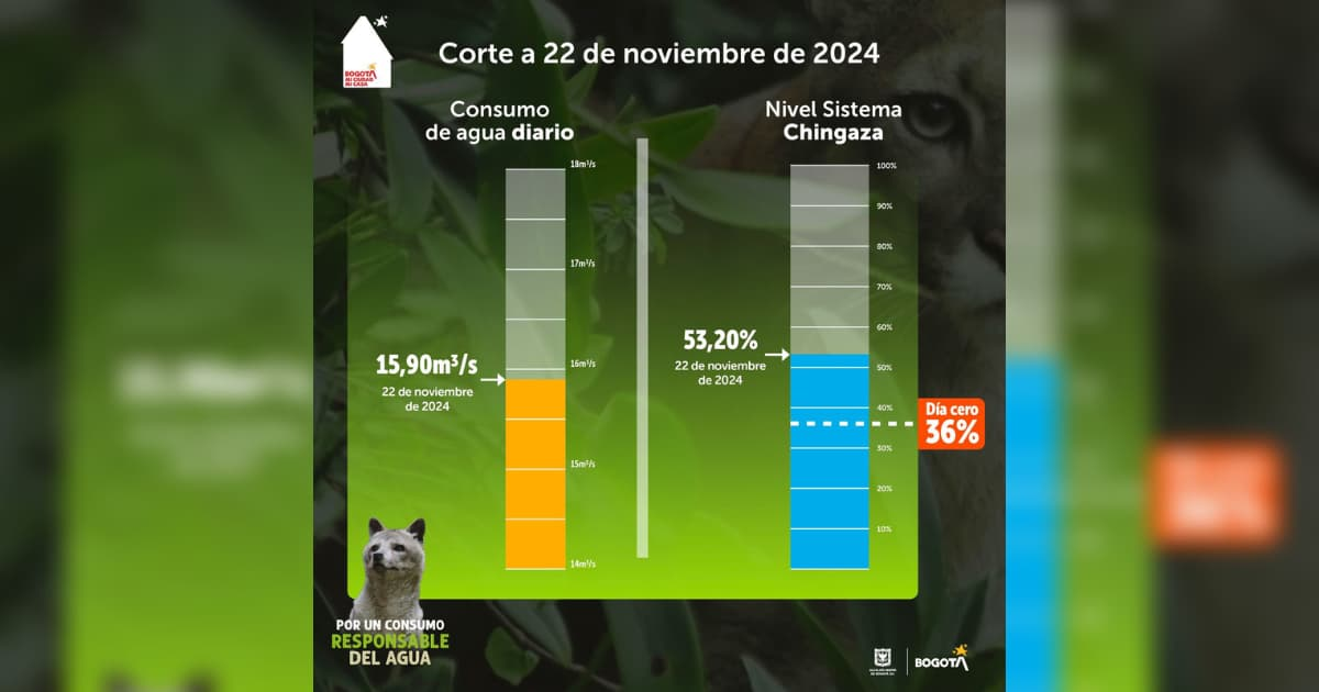 Consumo de agua en Bogotá datos del 22 de noviembre de 2024 