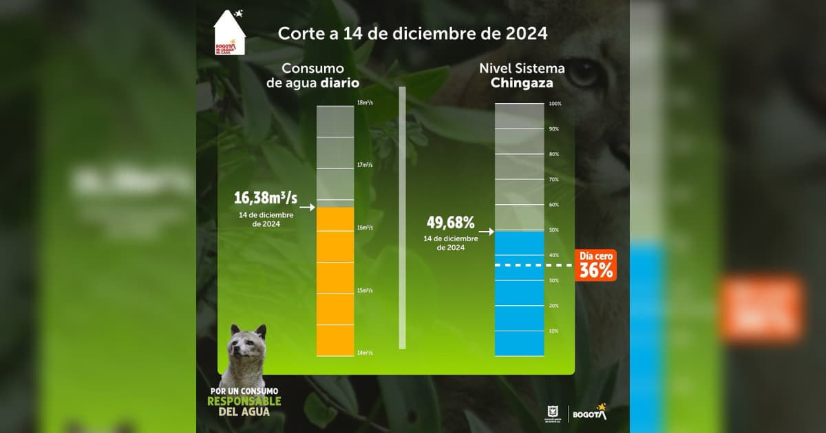 Balance del consumo de agua en Bogotá para el 14 de diciembre de 2024