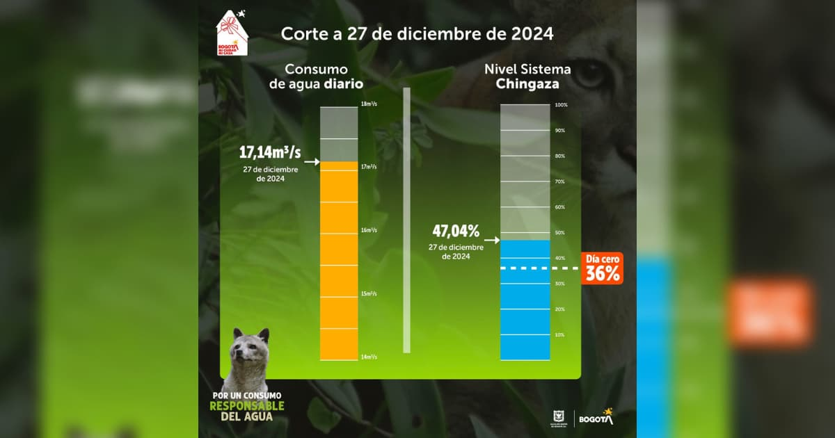 Balance del consumo de agua en Bogotá del 27 de diciembre de 2024