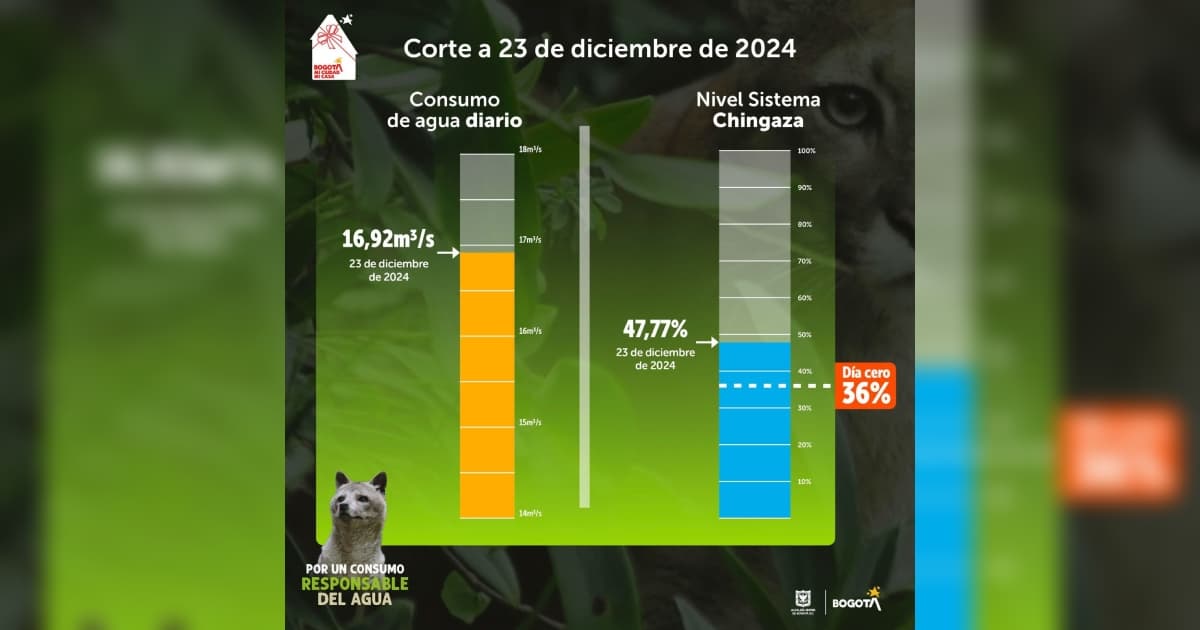 Niveles embalses por racionamiento de agua en Bogotá 23 de diciembre