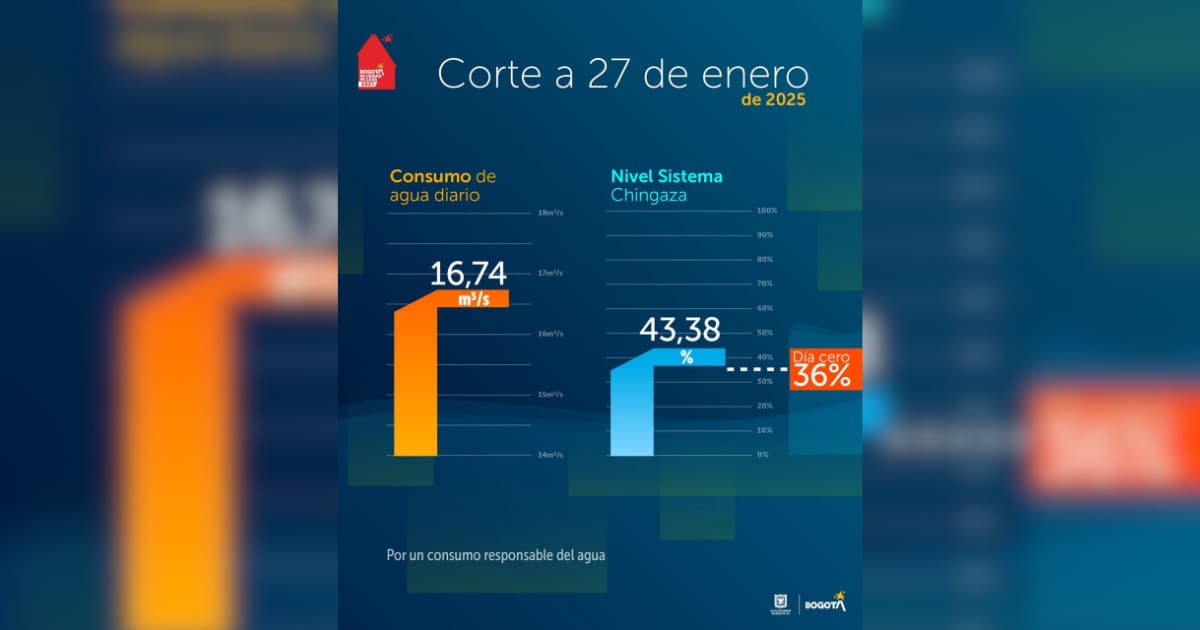 Niveles embalses por racionamiento de agua en Bogotá 27 de enero 2025