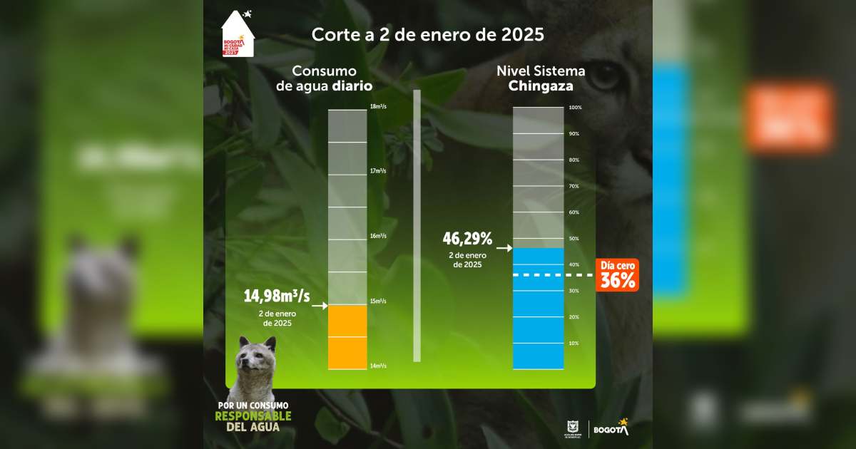 Niveles embalses por racionamiento de agua en Bogotá 2 de enero 2025