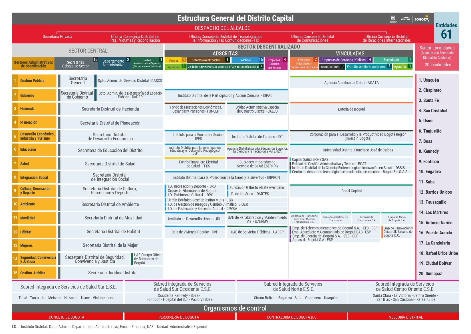 Estructura Administrativa del Distrito