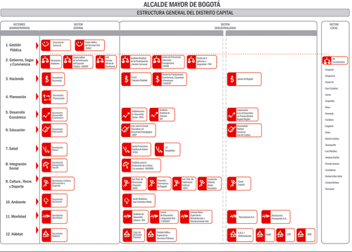 Ampliar el Organigrama