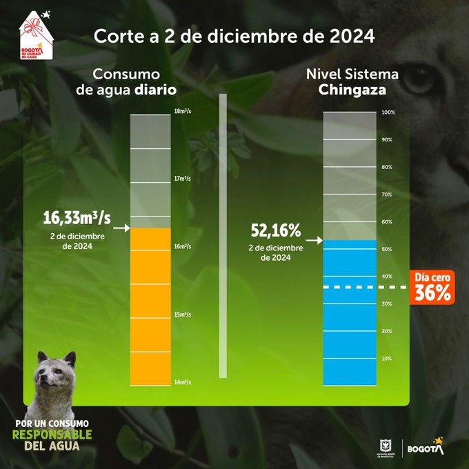 consumo de agua 2 de diciembre 