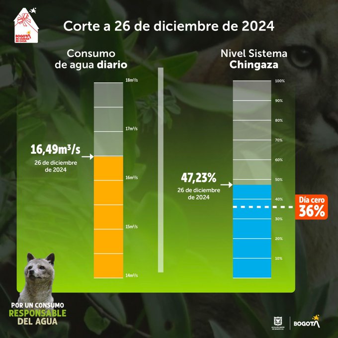 consumo de agua 26 de diciembre de 2024