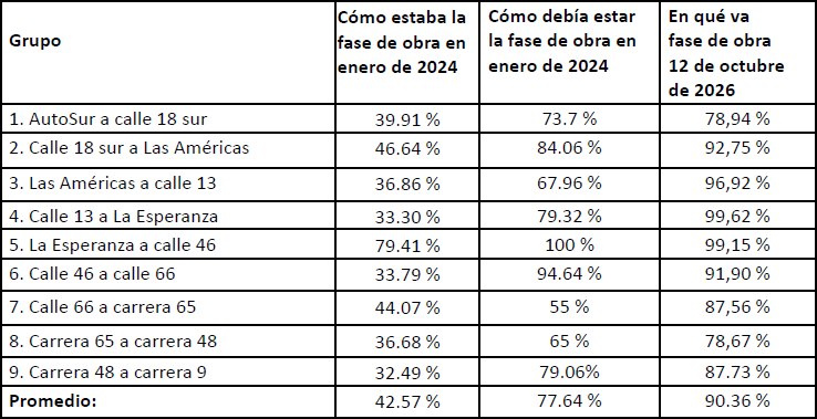 Avenida 68 Bogotá alcanza un avance general promedio del 90 % de obra