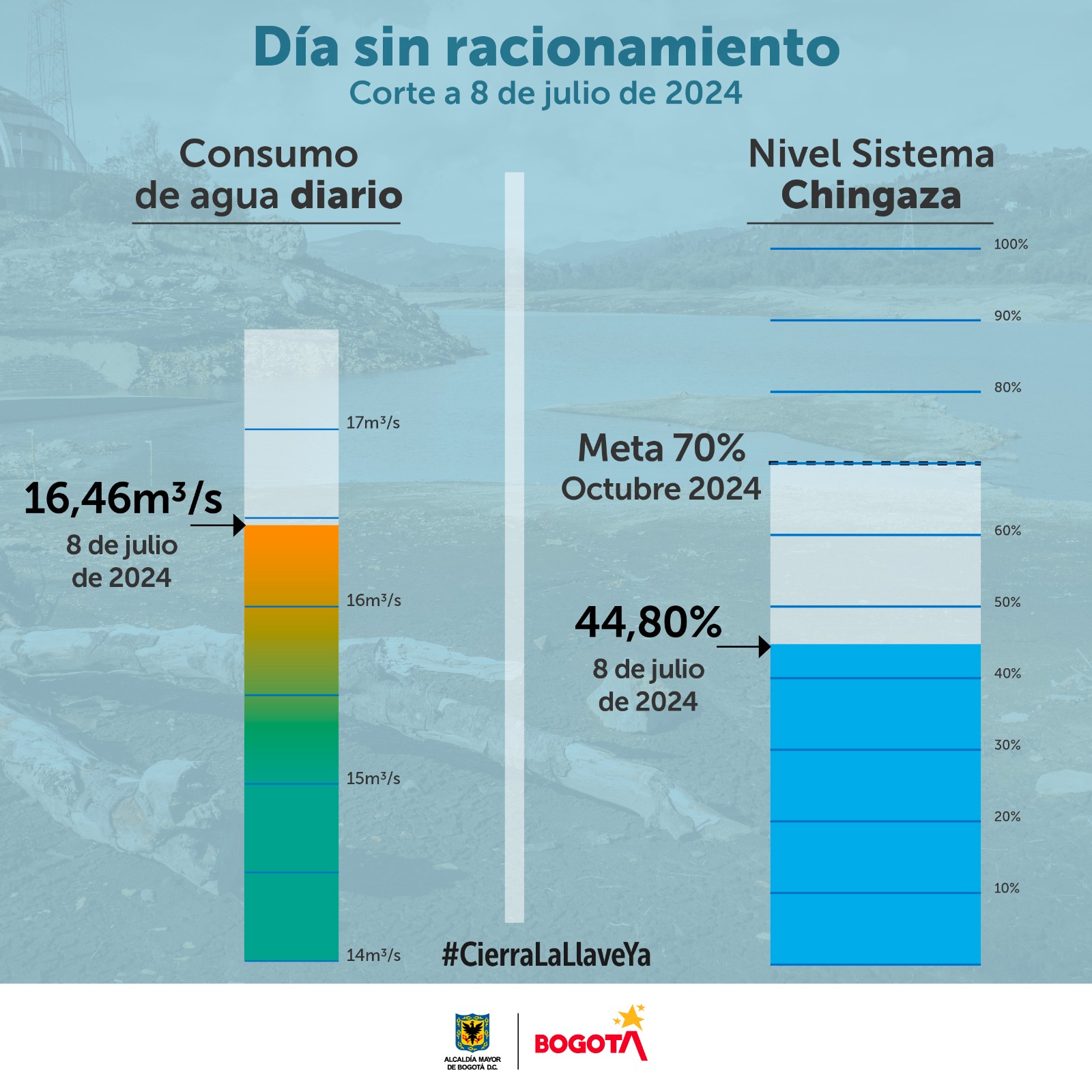 consumo de agua 8 de julio 