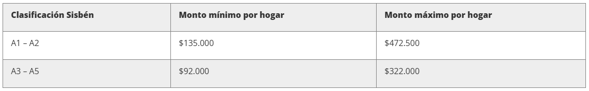 Clasificación Sisbén 1