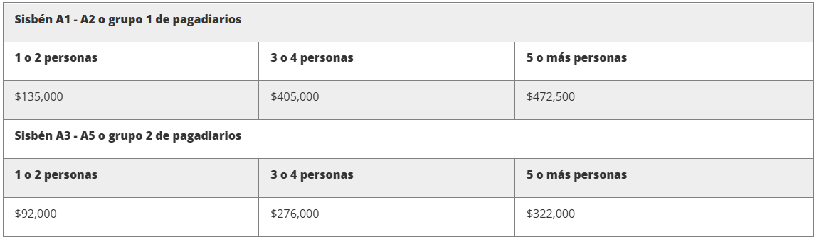 Clasificación Sisbén 3