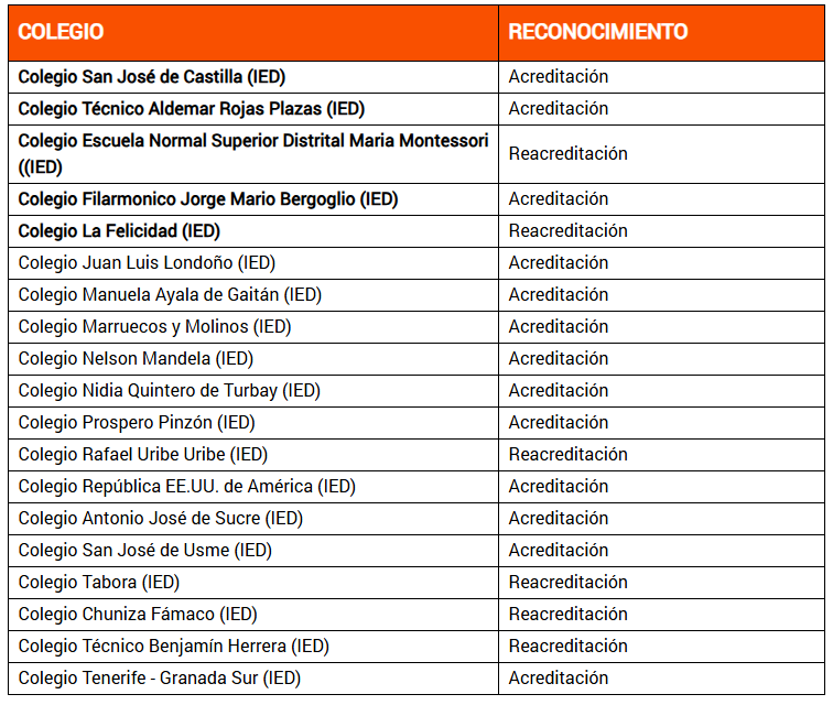 Colegios acreditados