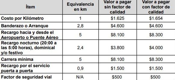 Cobro mediante plataforma tecnológica