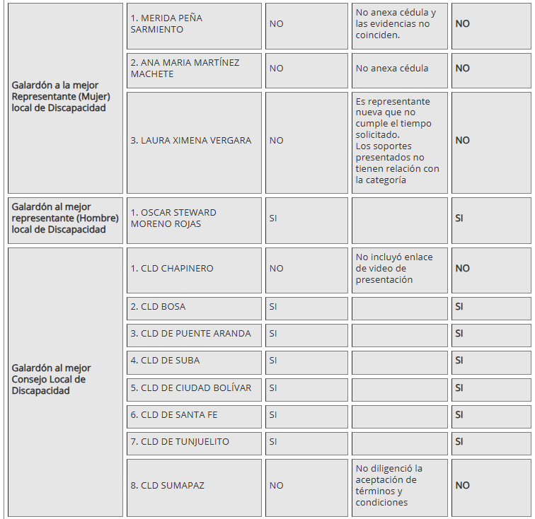 Cuadro cinco discapacidad