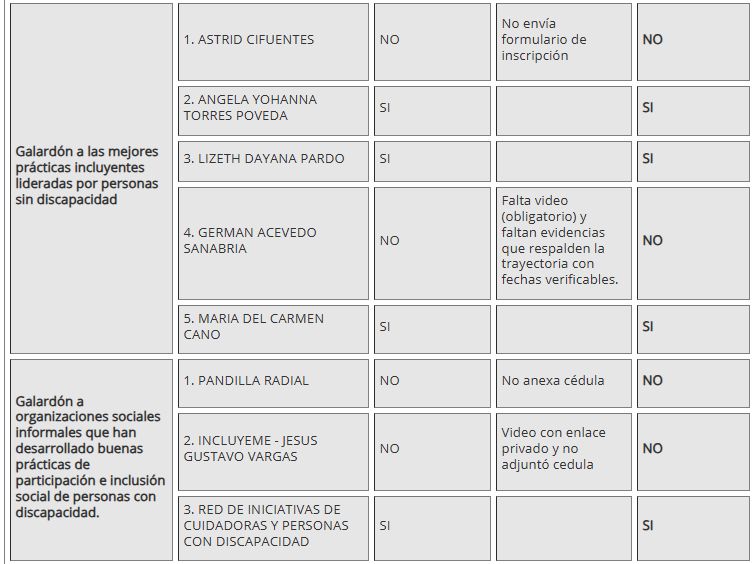 Cuadro tres discapacidad