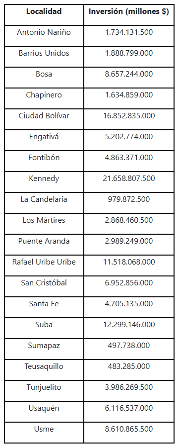 Dinero por localidad