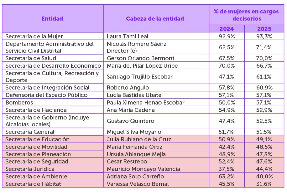 Tabla que muestra la paridad de género en el Distrito.