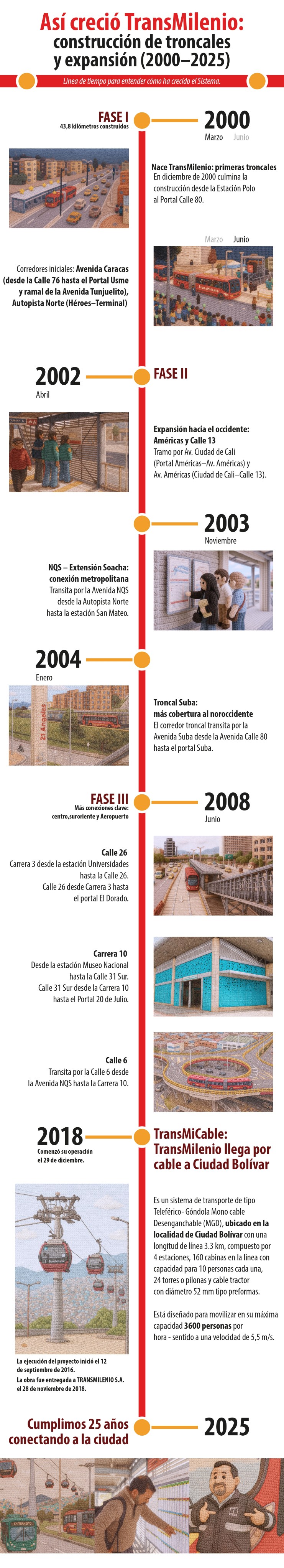 Línea de tiempo de los 25 años de operación de TransMilenio en Bogotá