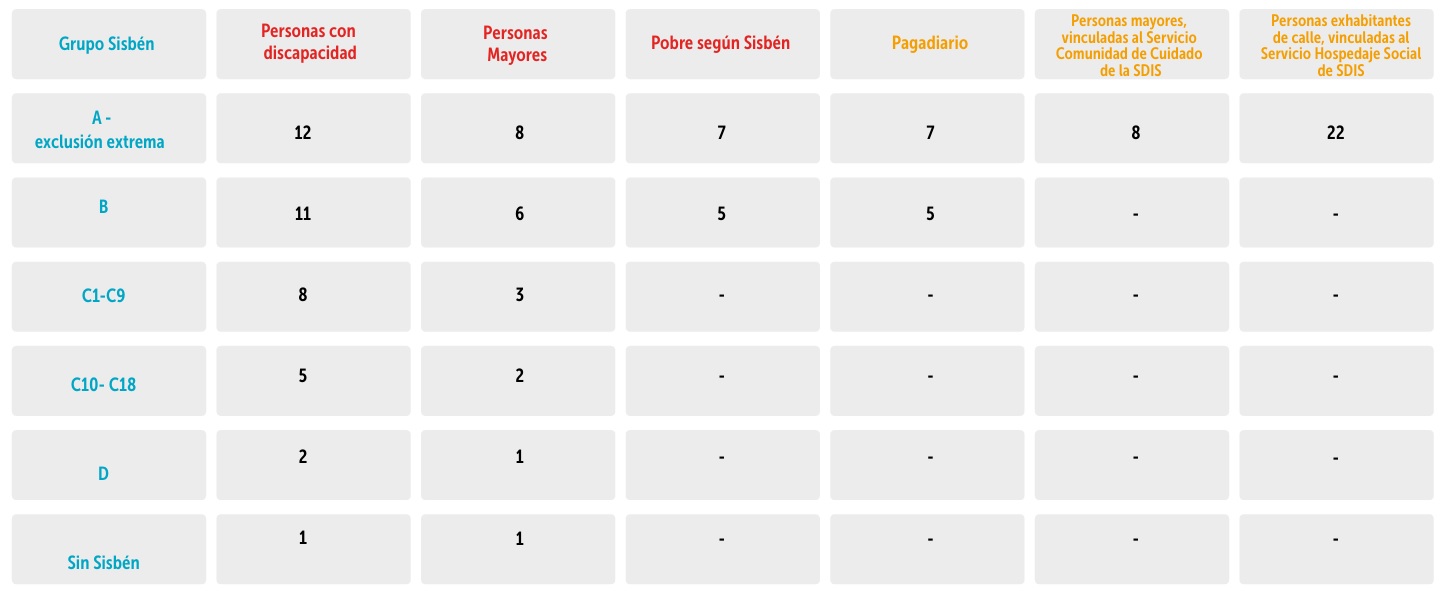 Pasajes gratis Sisbén