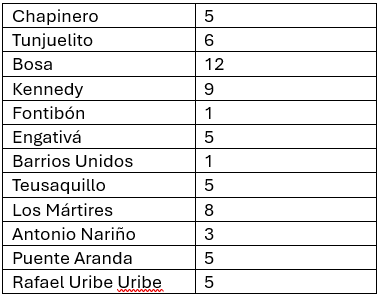 Tabla localidades con establecimientos tipo sindicato.