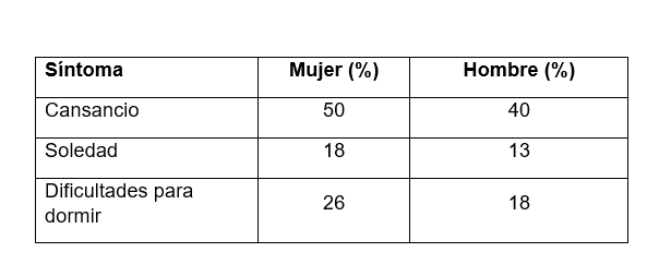 Síntomas y porcentaje de sufrirlo según sexo (mujer vs hombre).