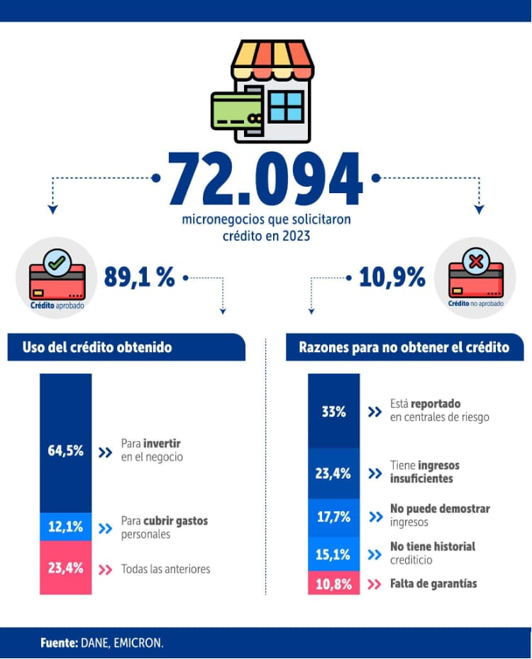 Apoyos económicos en Bogotá: 84% de micronegocios no pide financiación