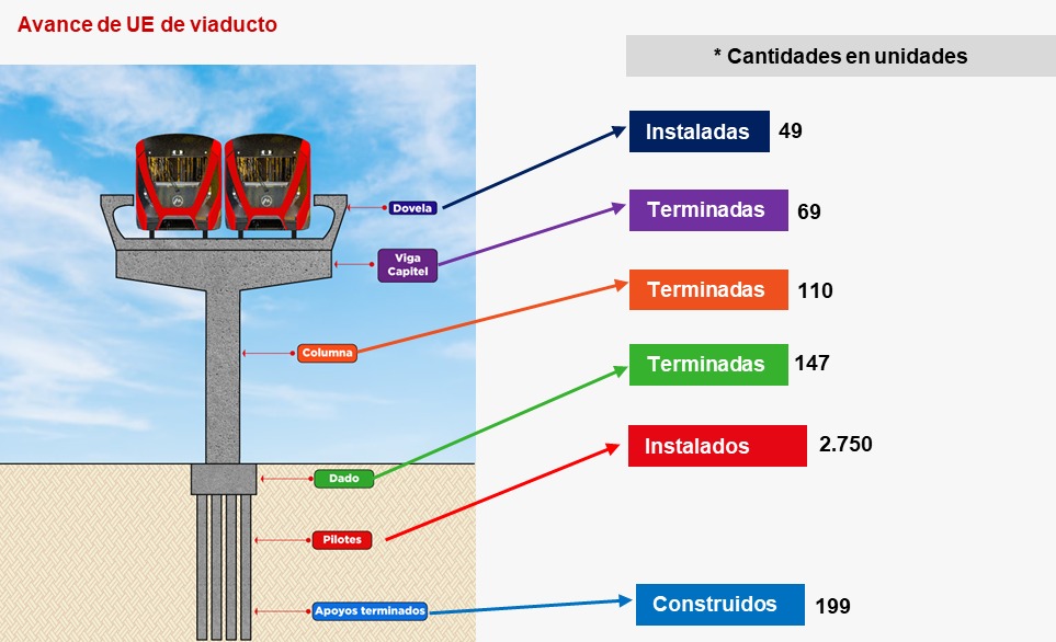 Avance de la Línea 1 del Metro de Bogotá con corte a agosto de 2024