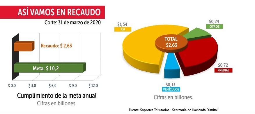 Bogotá Solidaria en Casa