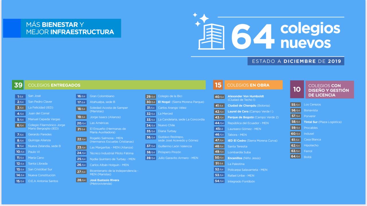 Estos son los colegios que la Alcaldía de Enrique Peñalosa le deja a Bogotá 