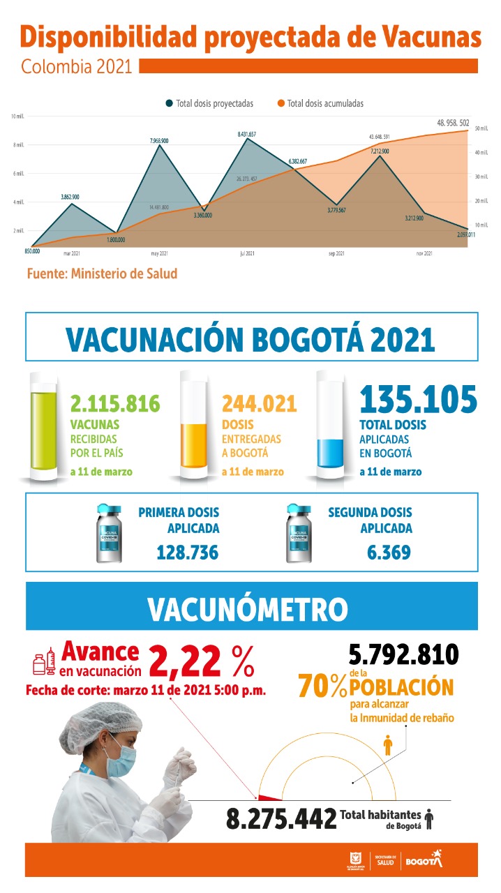 Imagen de las cifras de vacunación al 11 de marzo.