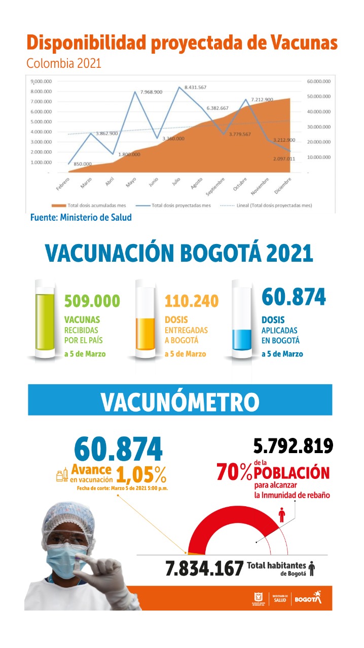 Imagen con gráficas de las cifras de vacunación.