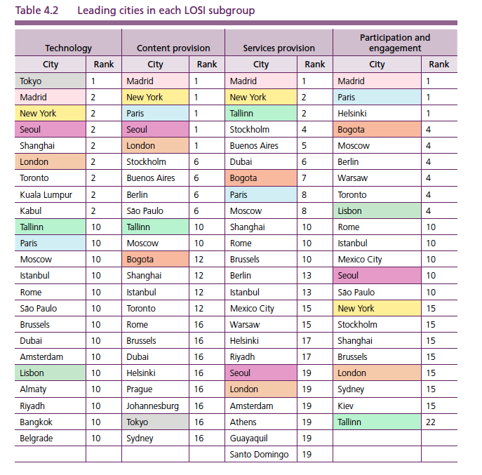 Figure 4.2 Distribution of the cities assessed based on LOSI level. E-Government Survey 2020