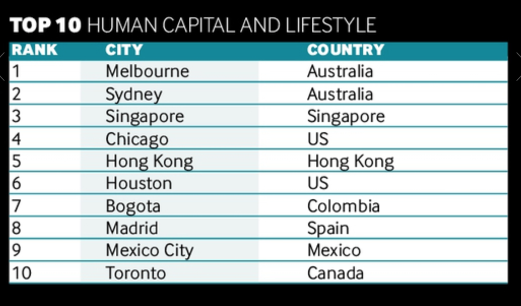 Ranking best humano capital cities 