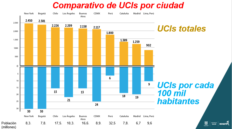 Ciudades y países con camas de UCI en Bogotá y América