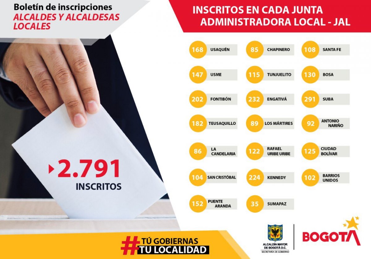 Así avanza el proceso de elección de alcaldes locales - FOTO: Prensa Secretaría de Gobierno
