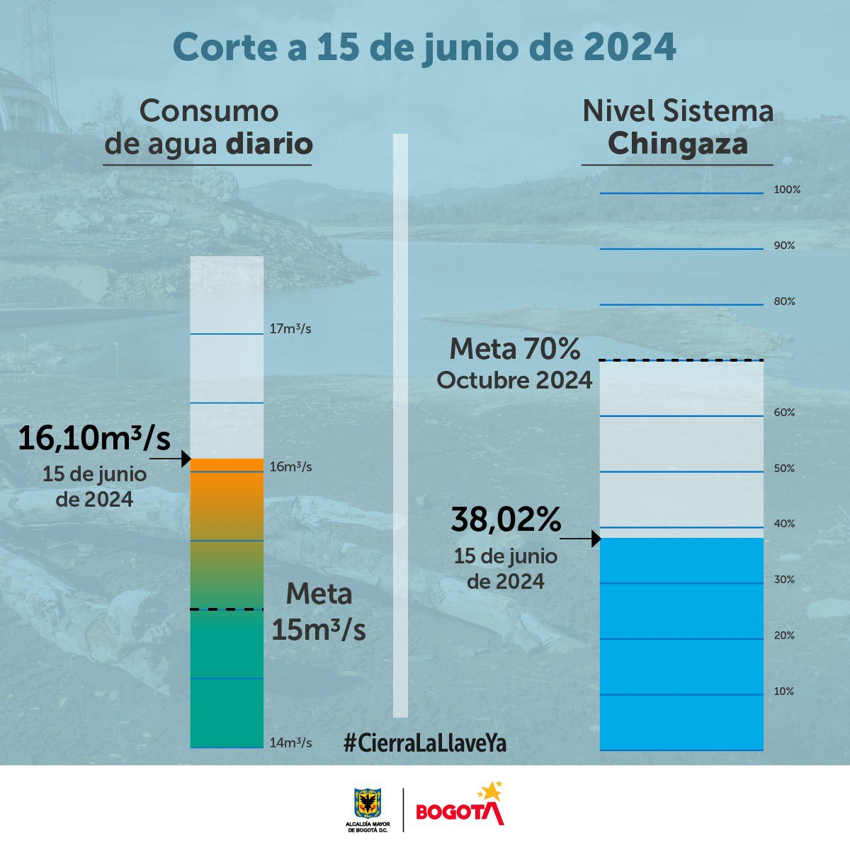 Consumo agua 15 de junio