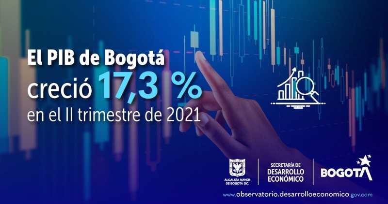 Economía bogotana creció 17,3% durante segundo trimestre de 2021