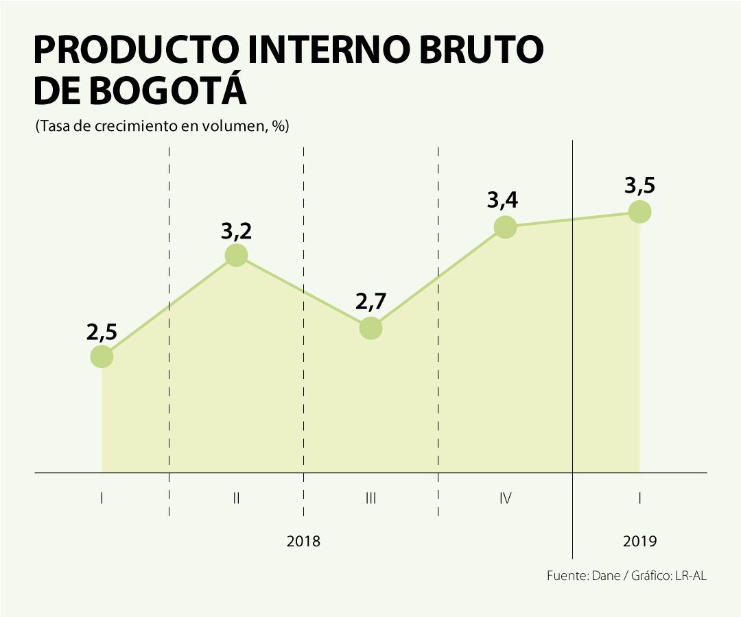 Crecimiento trimestral del PIB