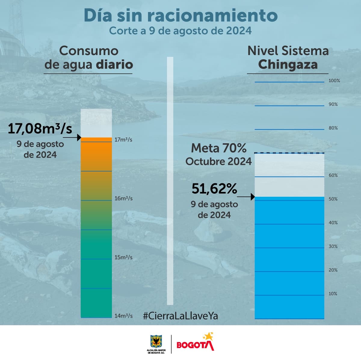 Datos de consumo y nieveles de agua en Bogotá agosto 9 de 2024