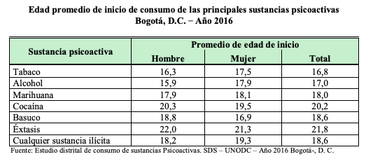 Edad promedio de inicio de consumo de drogas